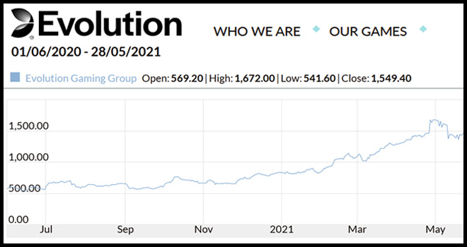 Evolution Gaming Company Financial Results